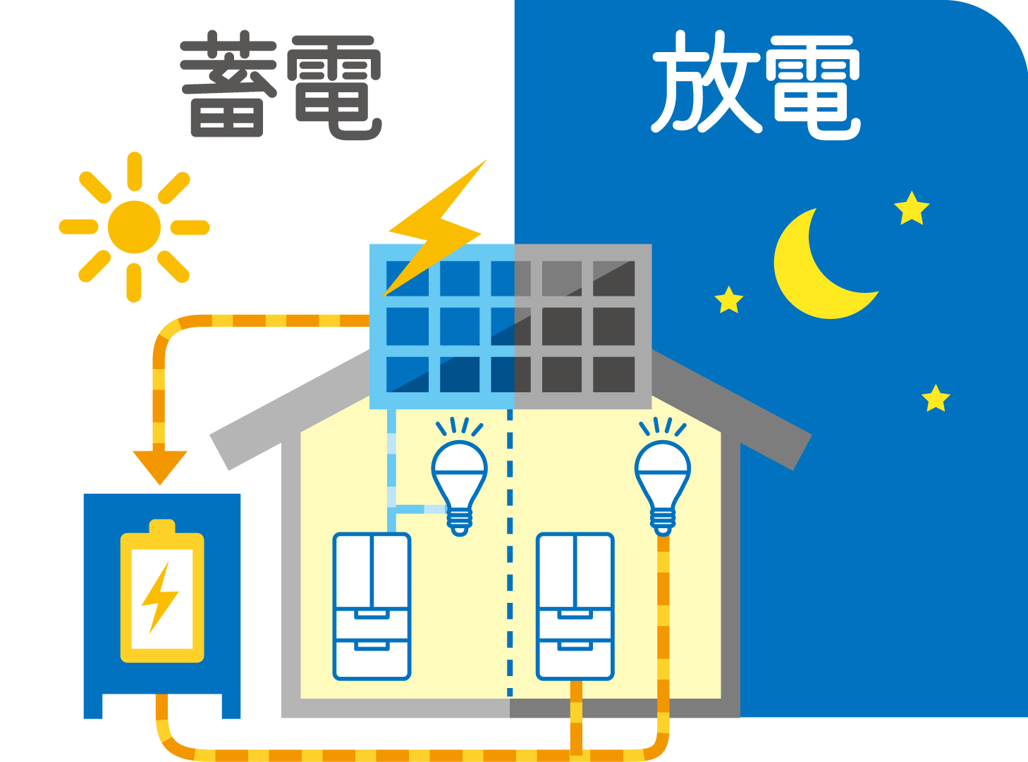 太陽光発電と蓄電池の連携