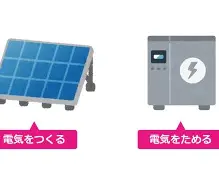 電気をつくる、ためる、のイメージ